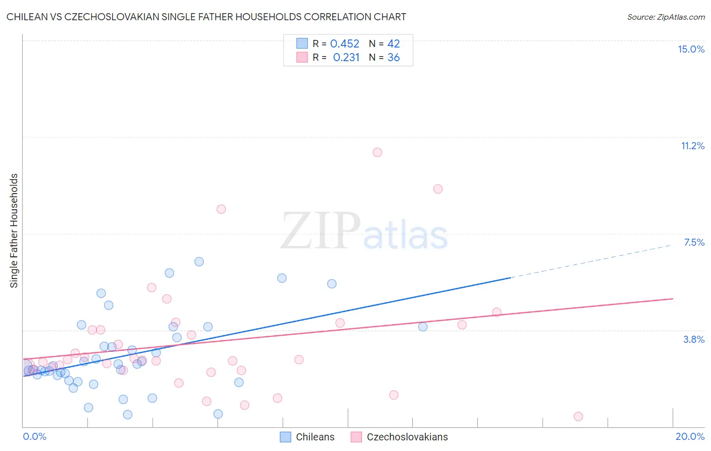 Chilean vs Czechoslovakian Single Father Households