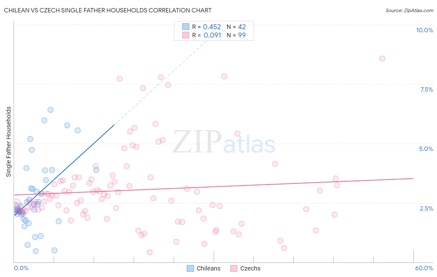 Chilean vs Czech Single Father Households