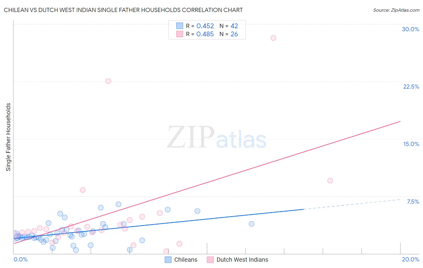 Chilean vs Dutch West Indian Single Father Households