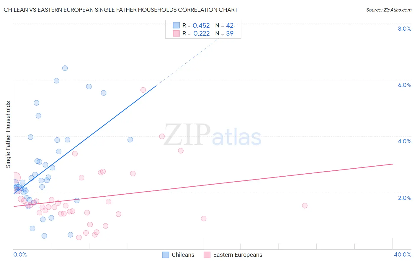 Chilean vs Eastern European Single Father Households