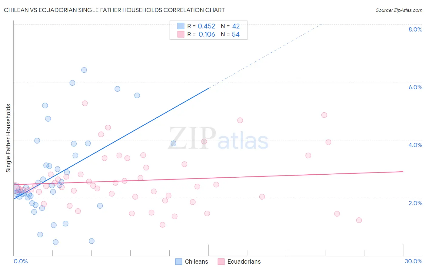 Chilean vs Ecuadorian Single Father Households