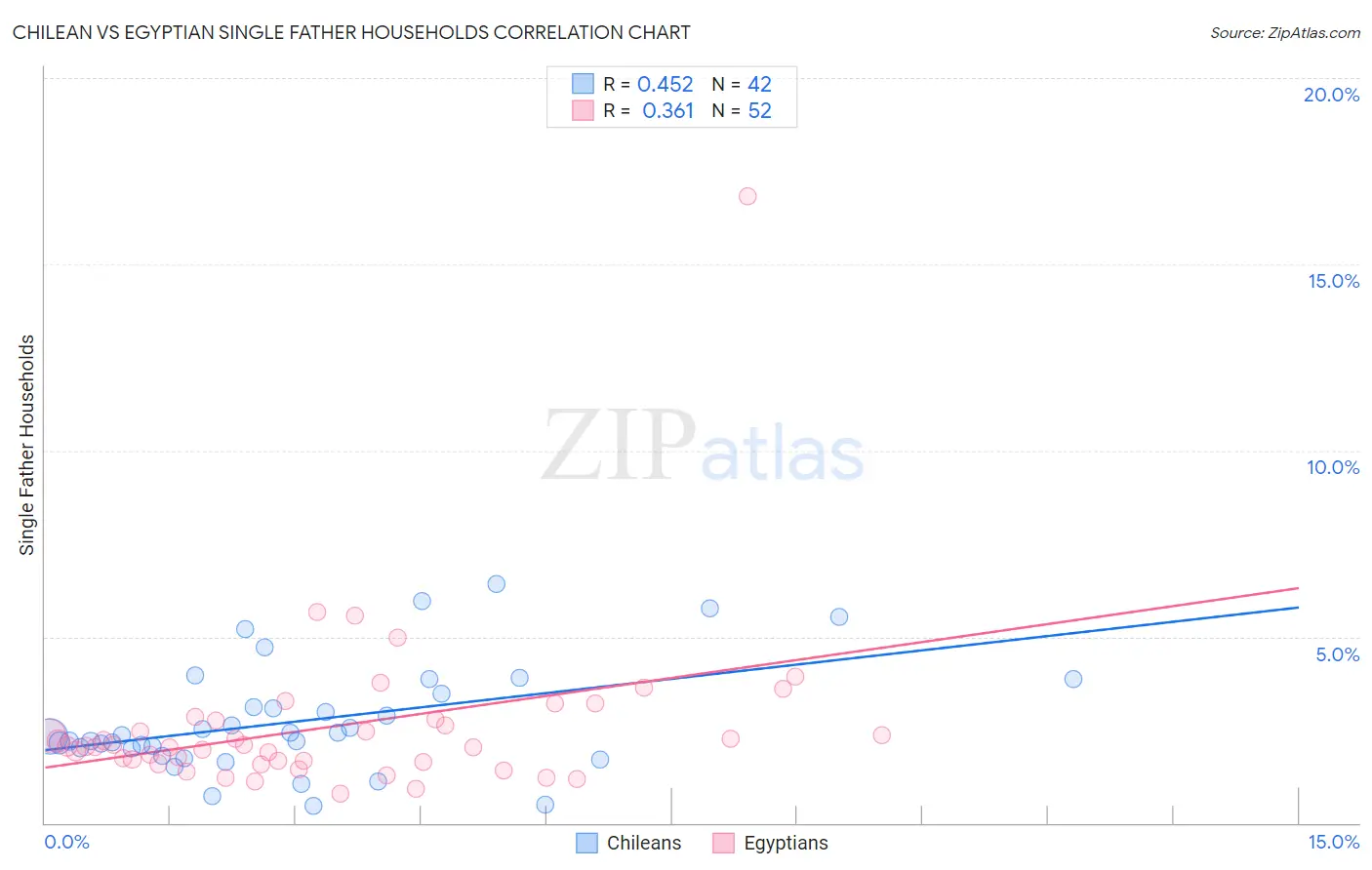 Chilean vs Egyptian Single Father Households