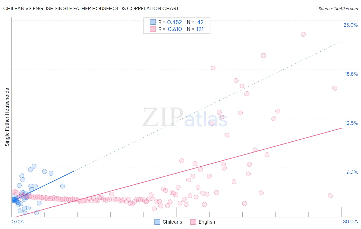 Chilean vs English Single Father Households