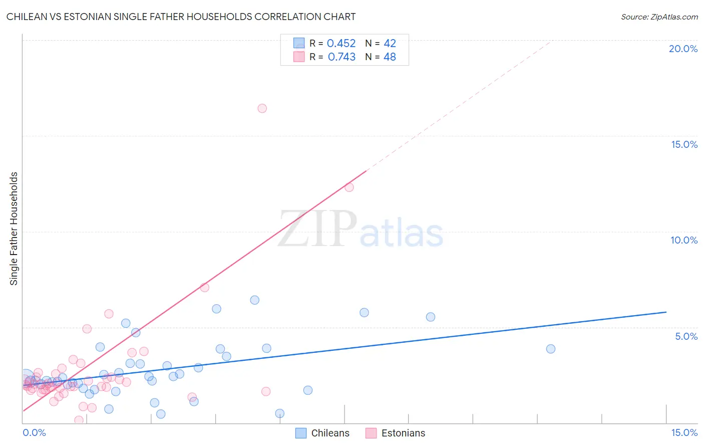 Chilean vs Estonian Single Father Households