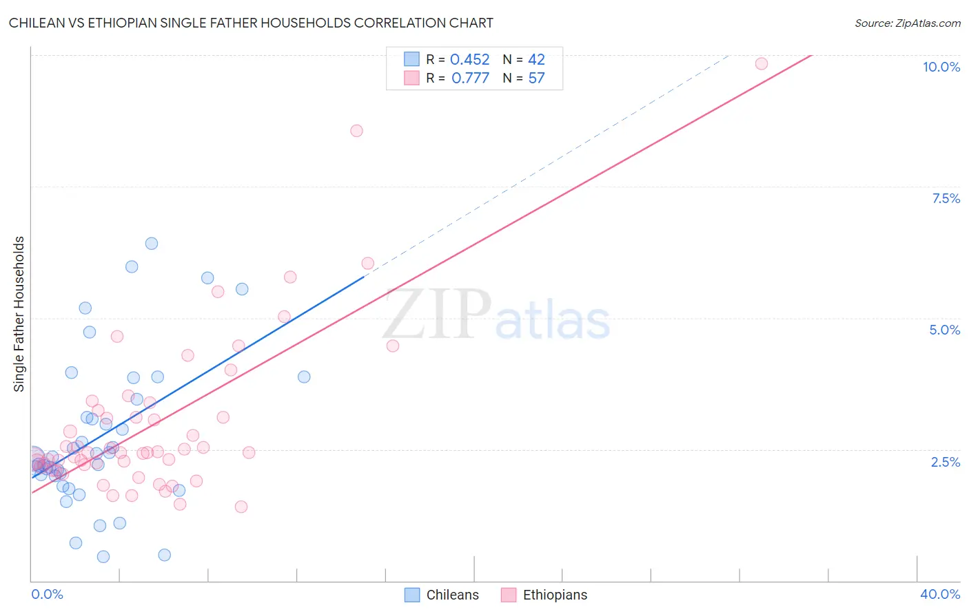 Chilean vs Ethiopian Single Father Households