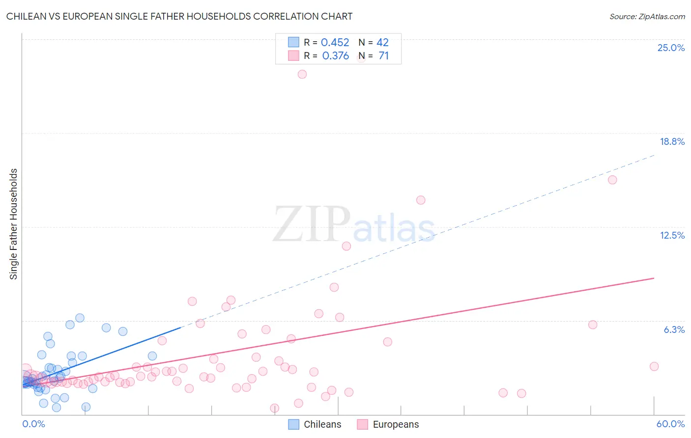 Chilean vs European Single Father Households