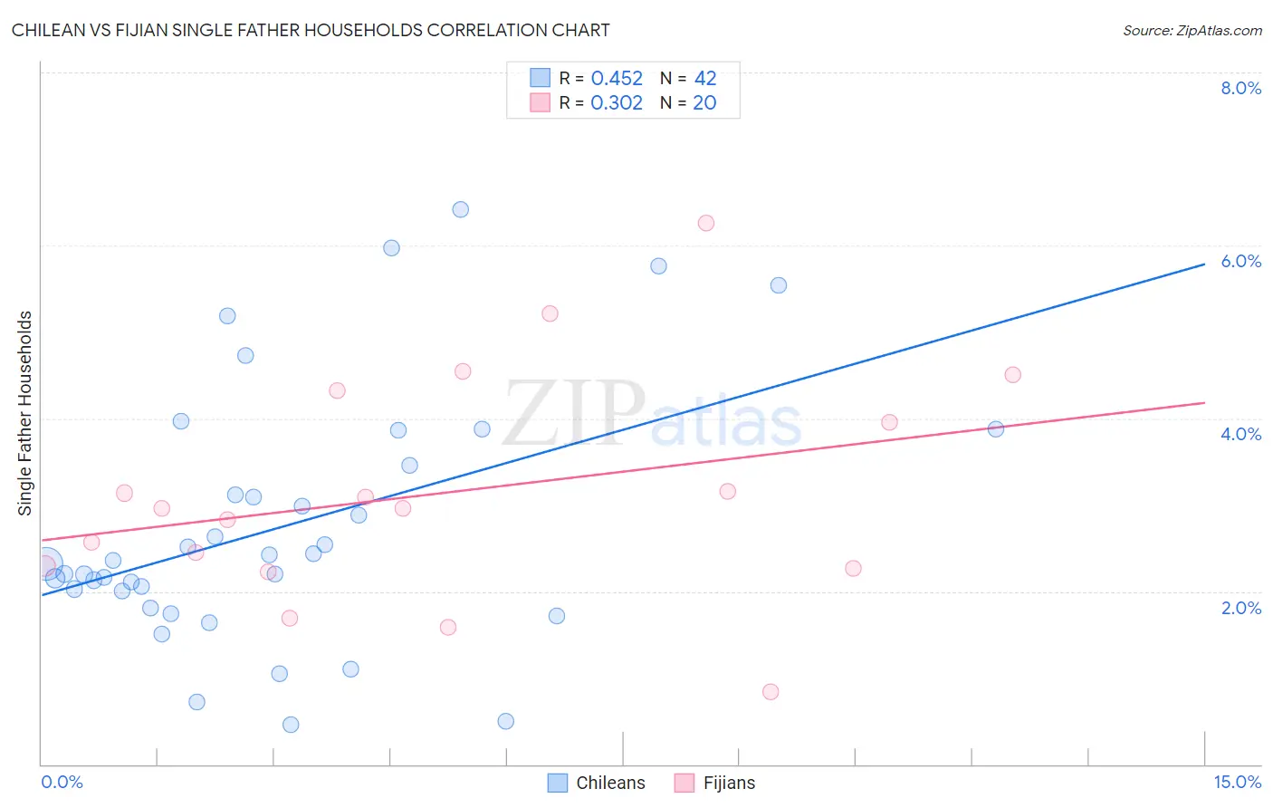 Chilean vs Fijian Single Father Households
