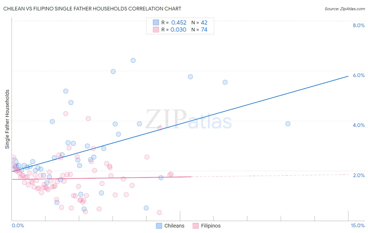 Chilean vs Filipino Single Father Households