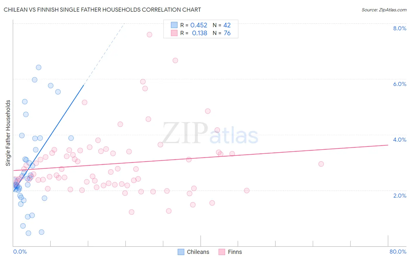 Chilean vs Finnish Single Father Households