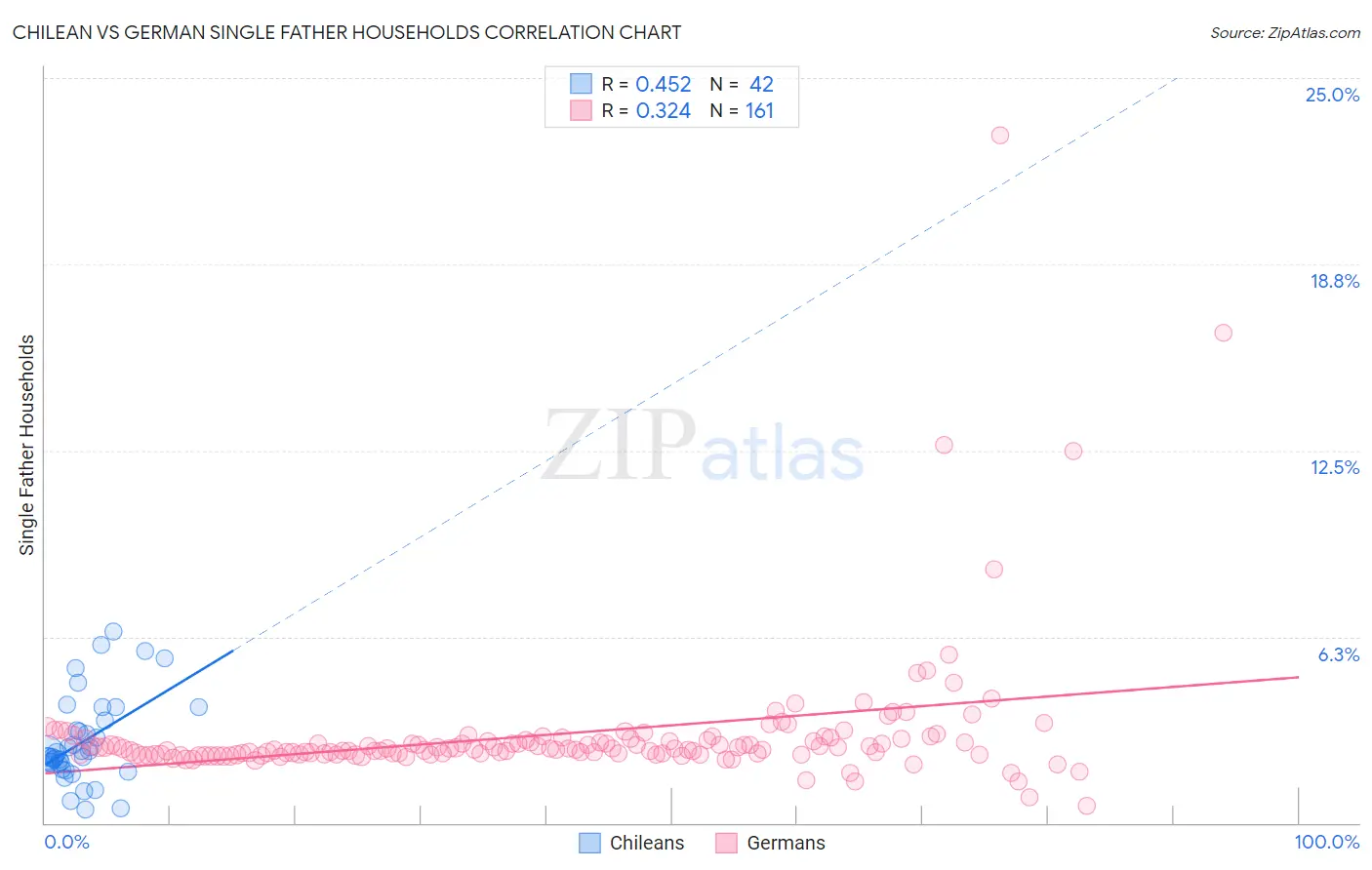 Chilean vs German Single Father Households