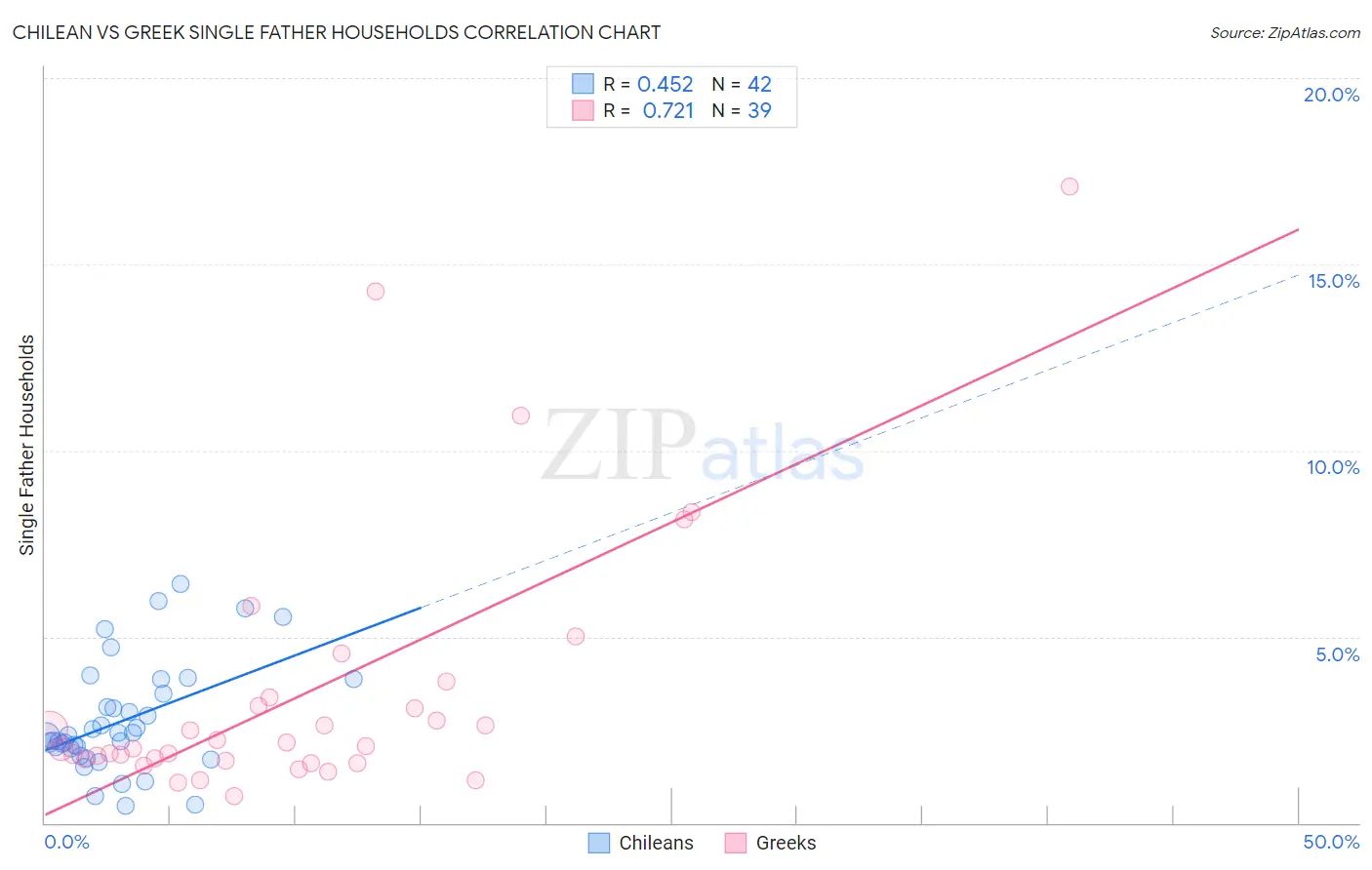 Chilean vs Greek Single Father Households