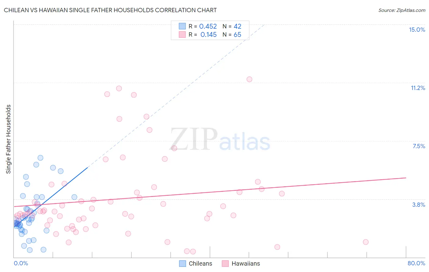 Chilean vs Hawaiian Single Father Households