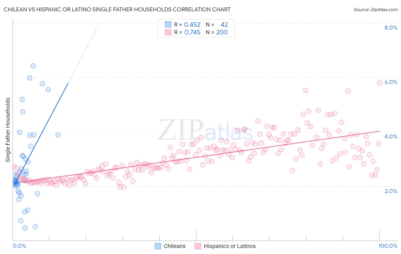Chilean vs Hispanic or Latino Single Father Households
