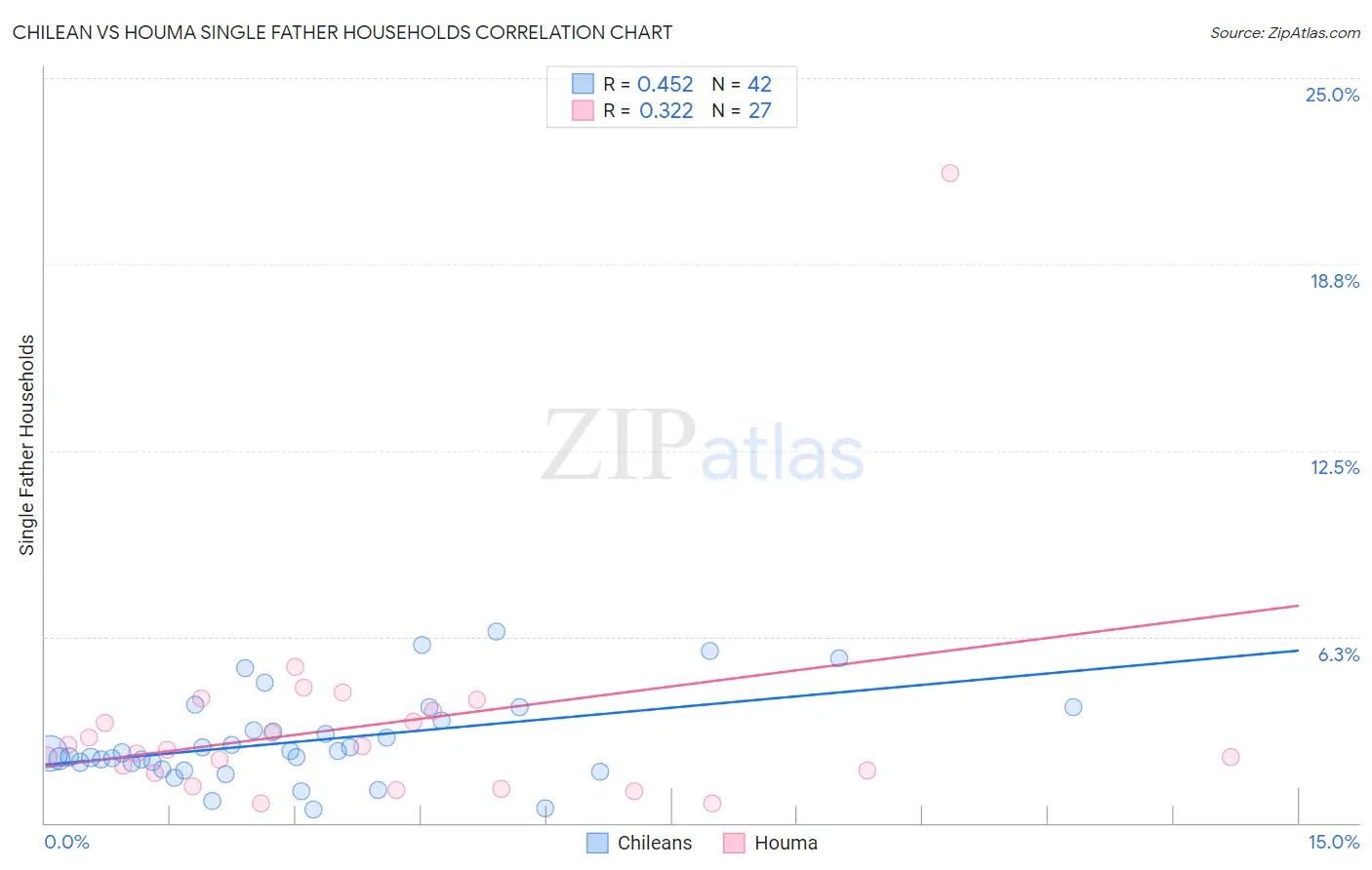 Chilean vs Houma Single Father Households