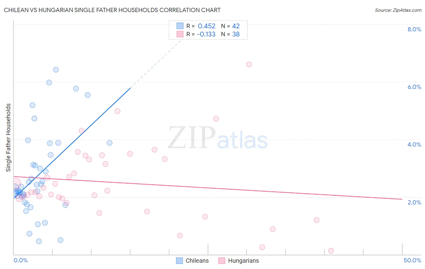 Chilean vs Hungarian Single Father Households