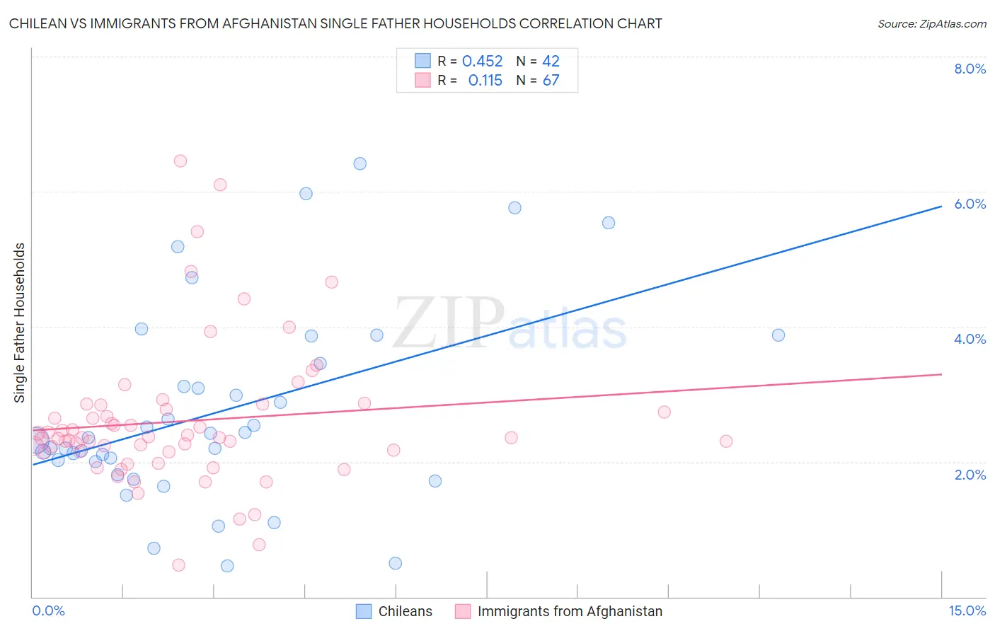 Chilean vs Immigrants from Afghanistan Single Father Households