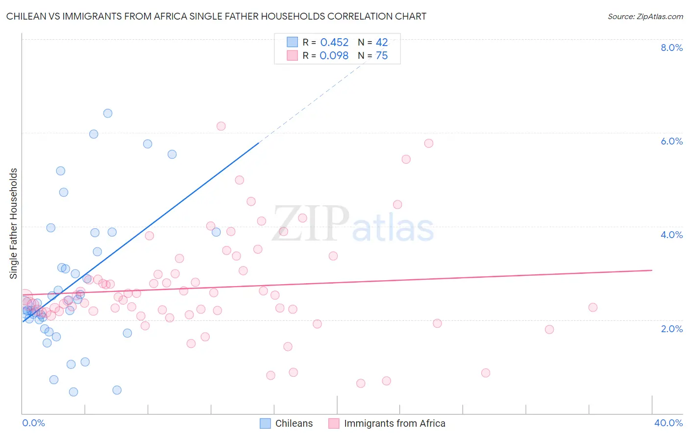 Chilean vs Immigrants from Africa Single Father Households