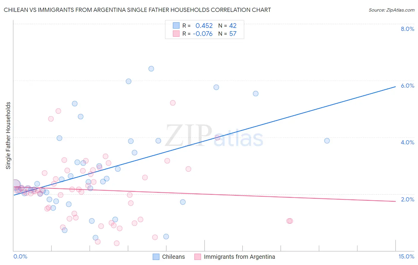 Chilean vs Immigrants from Argentina Single Father Households