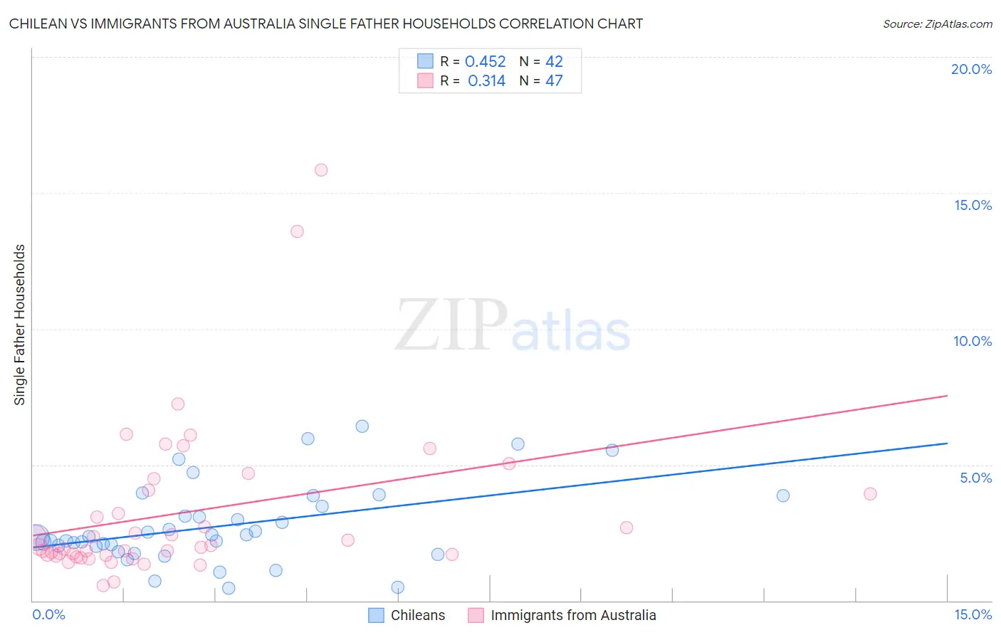 Chilean vs Immigrants from Australia Single Father Households