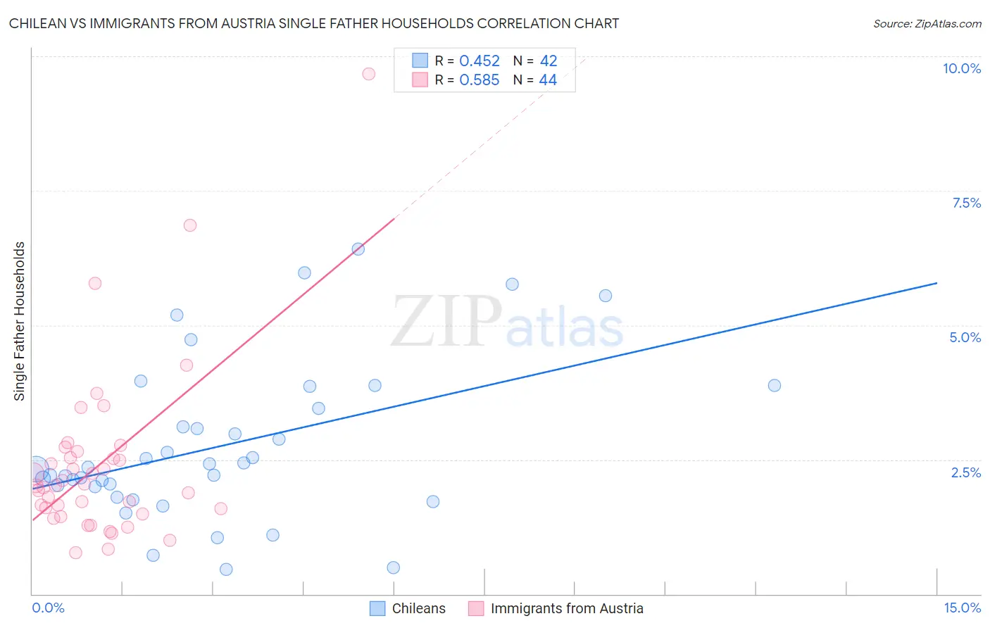 Chilean vs Immigrants from Austria Single Father Households