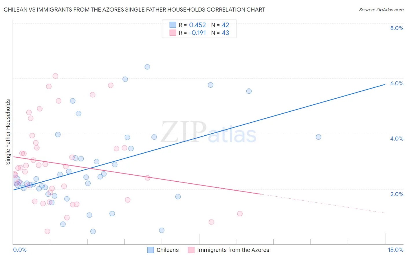 Chilean vs Immigrants from the Azores Single Father Households