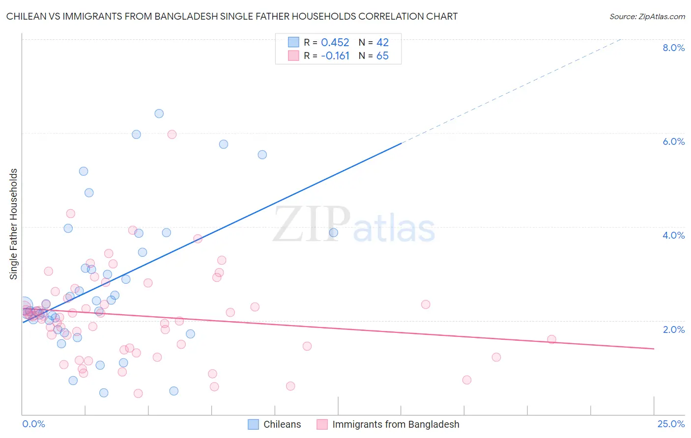 Chilean vs Immigrants from Bangladesh Single Father Households