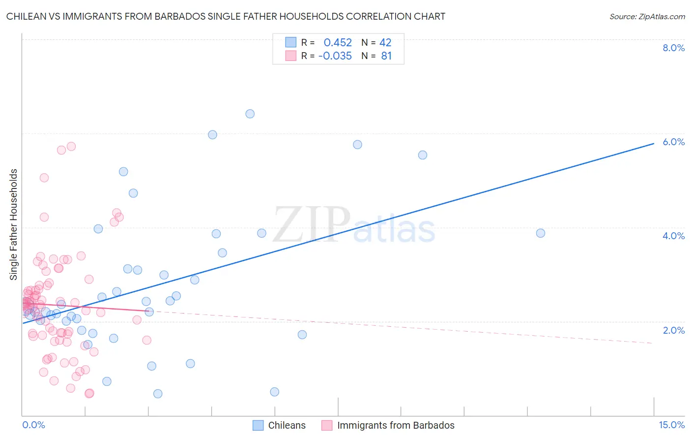 Chilean vs Immigrants from Barbados Single Father Households