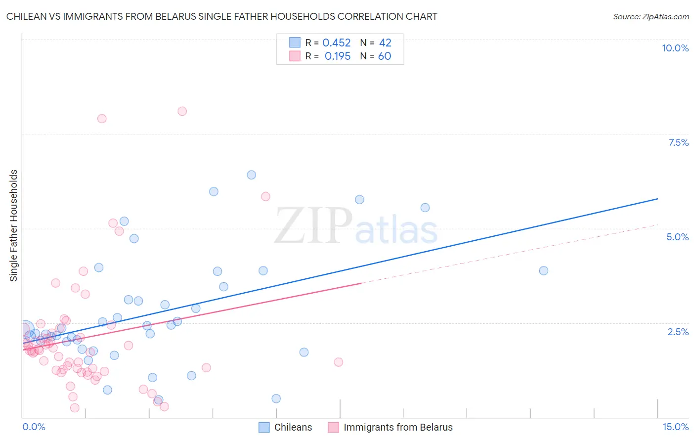 Chilean vs Immigrants from Belarus Single Father Households