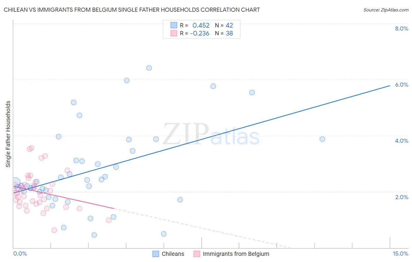 Chilean vs Immigrants from Belgium Single Father Households