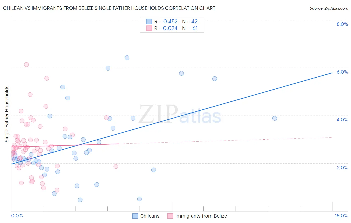 Chilean vs Immigrants from Belize Single Father Households