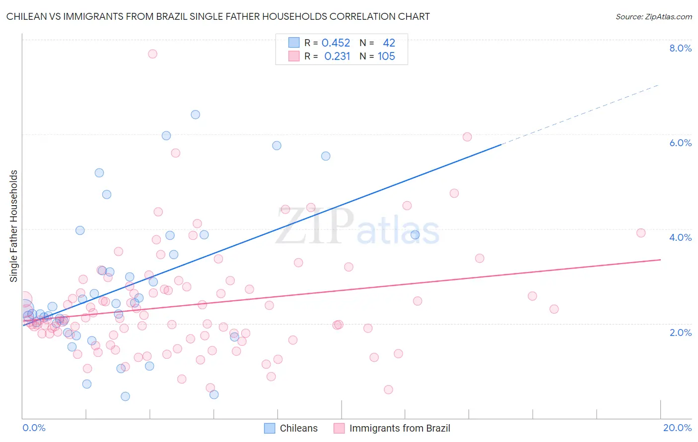 Chilean vs Immigrants from Brazil Single Father Households