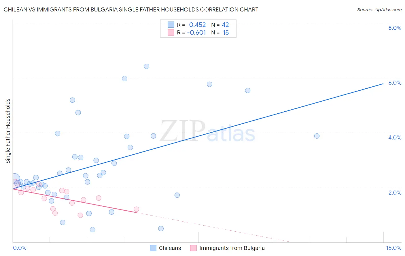 Chilean vs Immigrants from Bulgaria Single Father Households