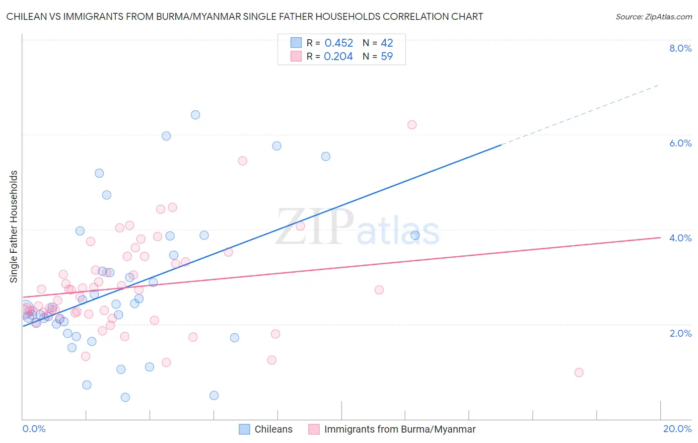 Chilean vs Immigrants from Burma/Myanmar Single Father Households