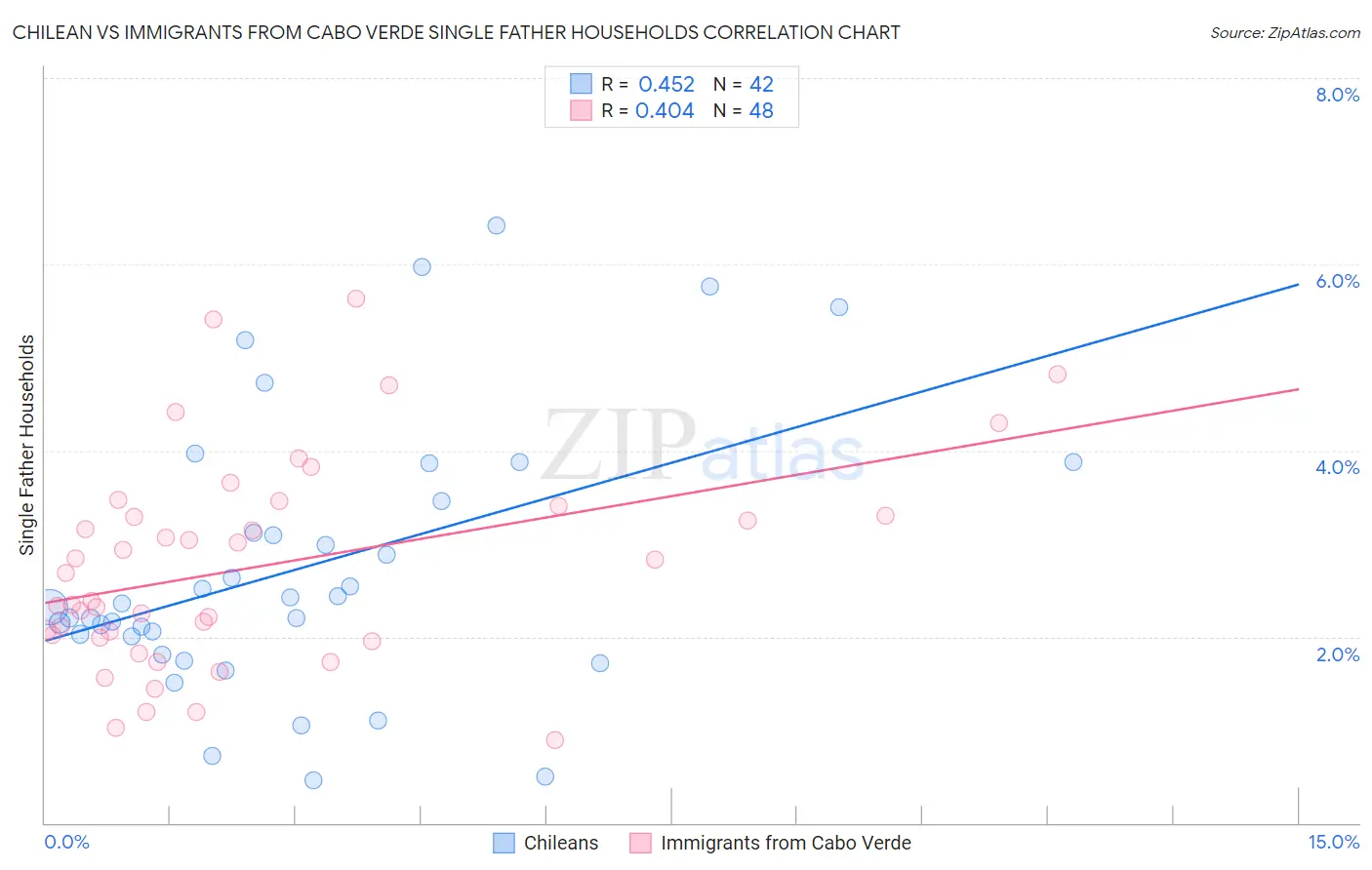 Chilean vs Immigrants from Cabo Verde Single Father Households