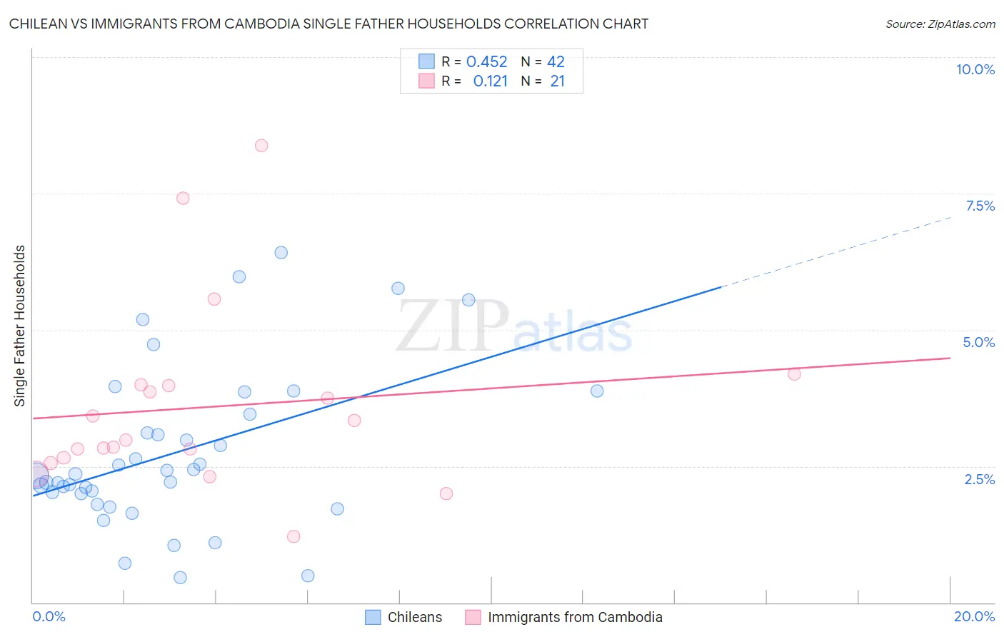 Chilean vs Immigrants from Cambodia Single Father Households