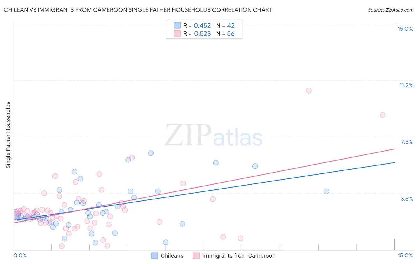 Chilean vs Immigrants from Cameroon Single Father Households