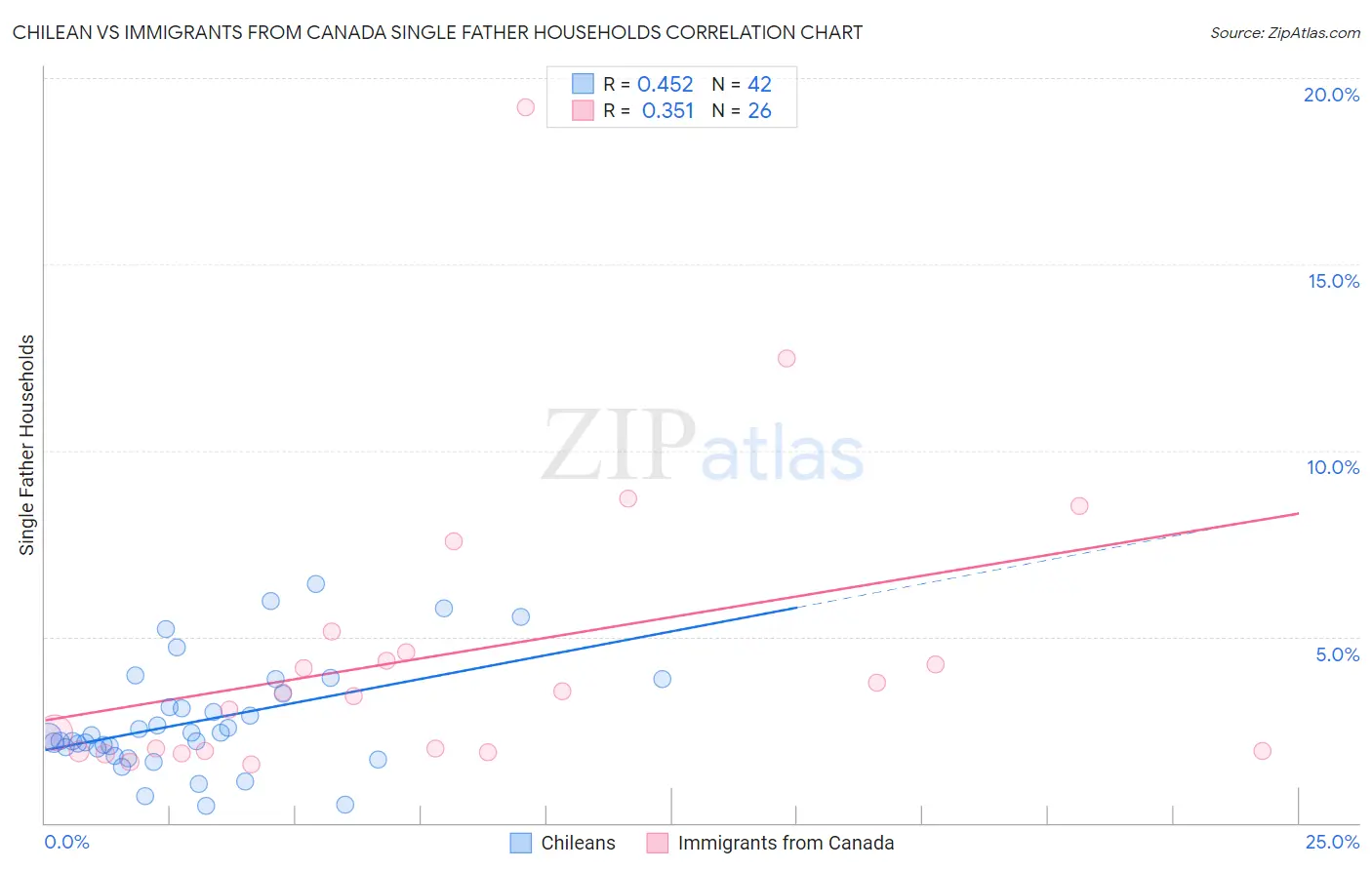Chilean vs Immigrants from Canada Single Father Households
