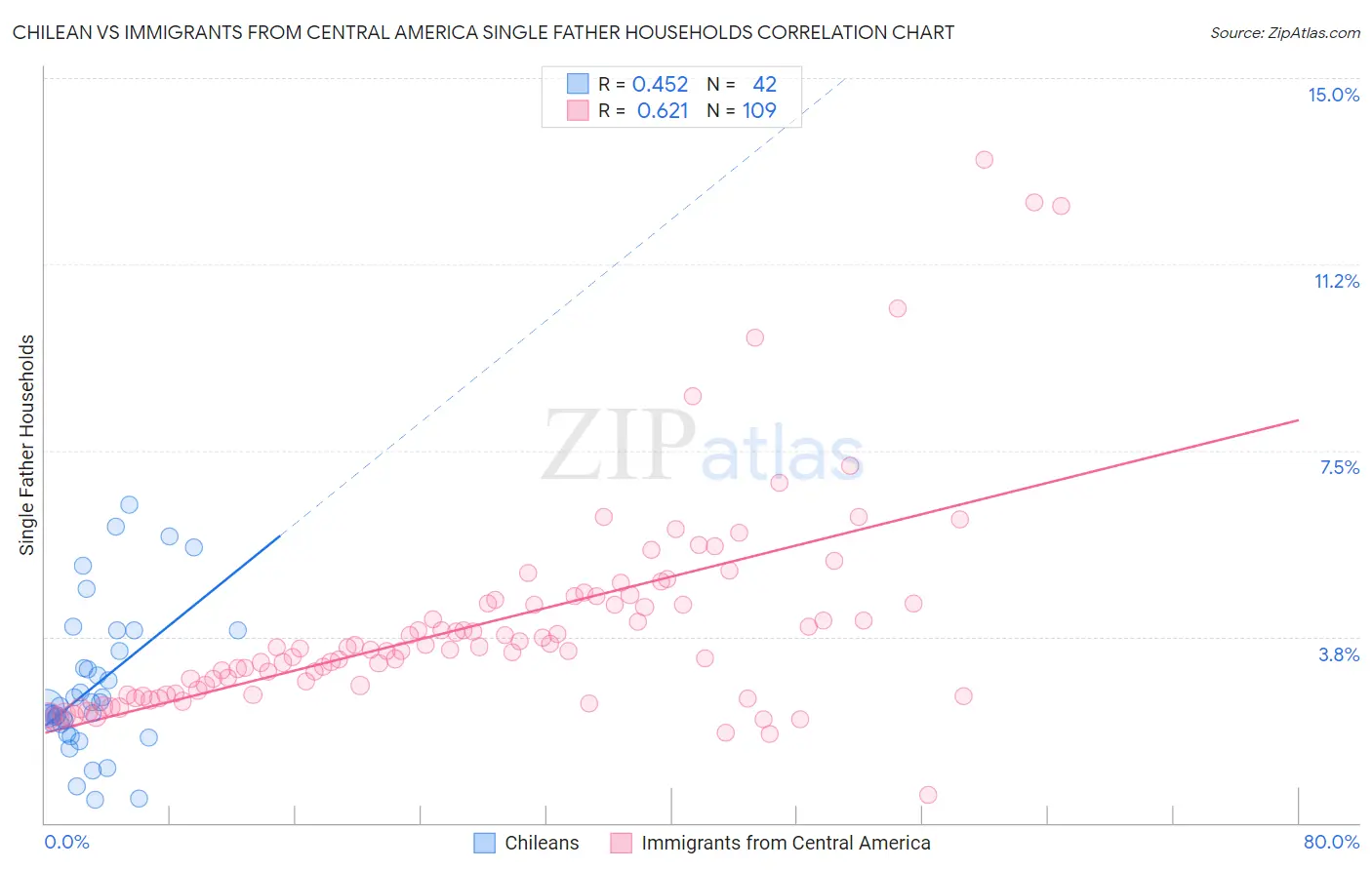 Chilean vs Immigrants from Central America Single Father Households