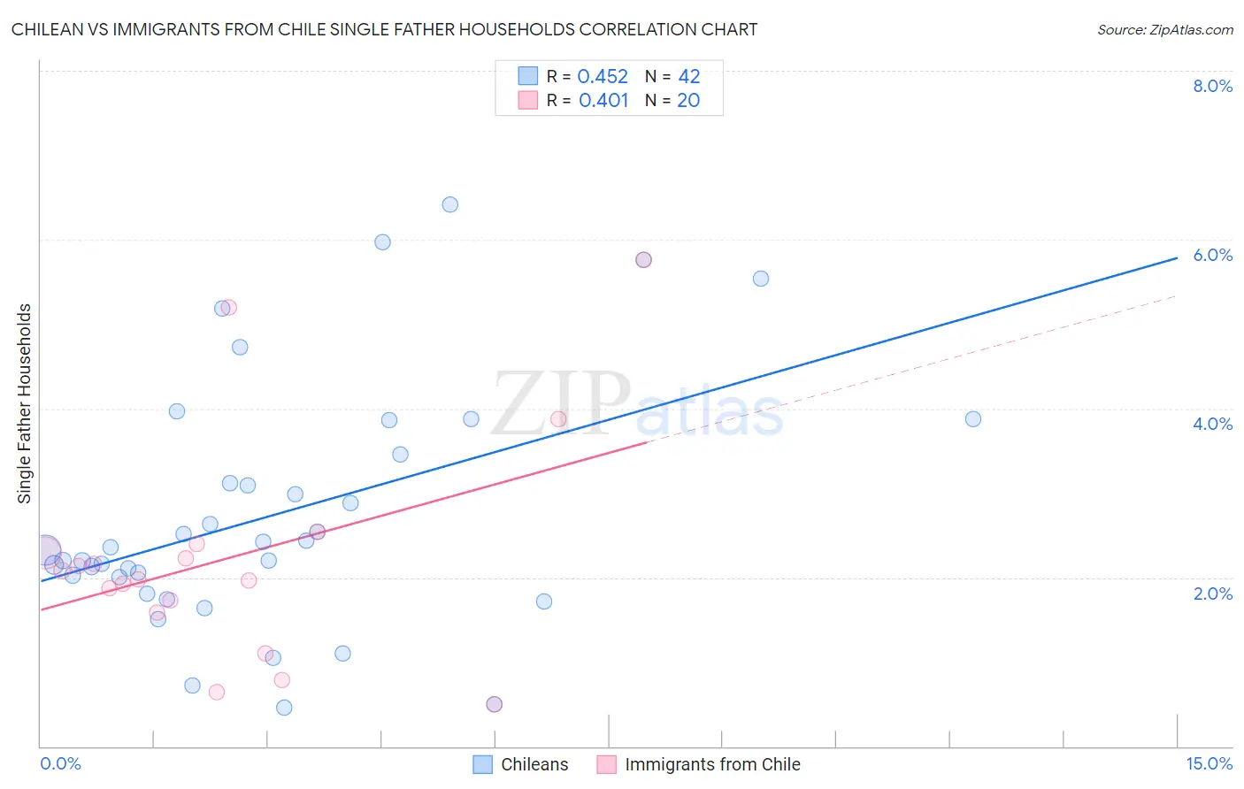 Chilean vs Immigrants from Chile Single Father Households