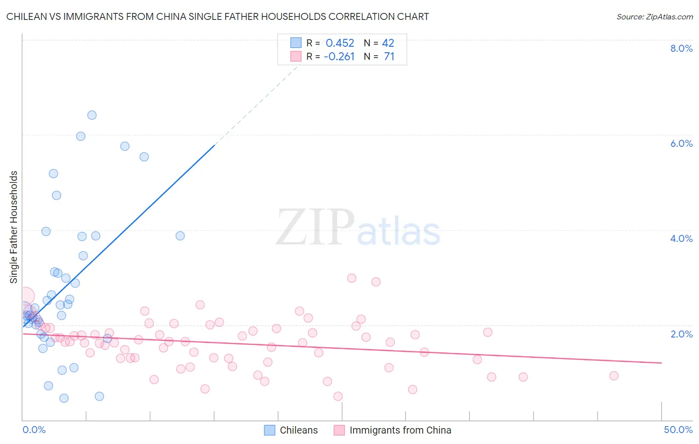 Chilean vs Immigrants from China Single Father Households