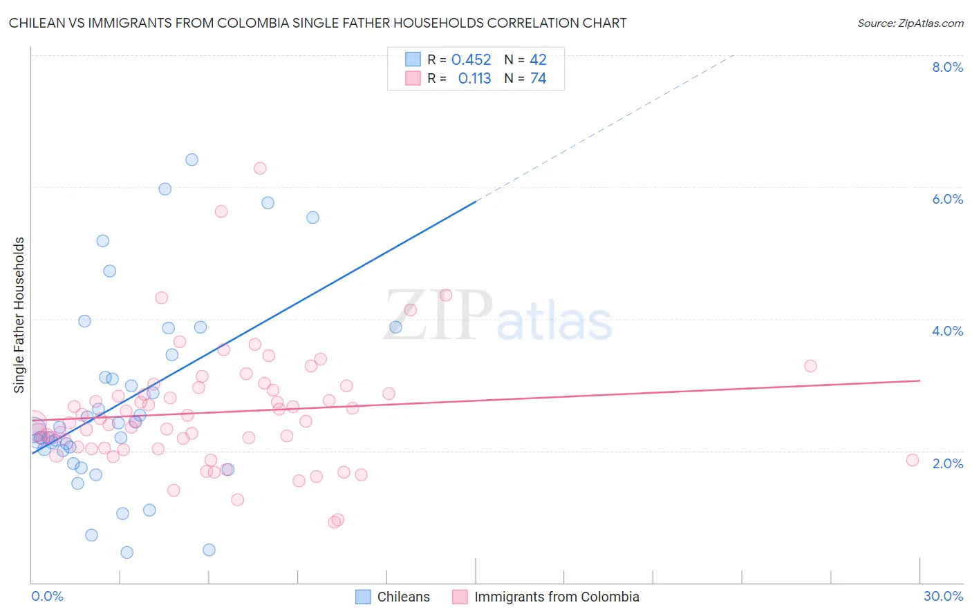 Chilean vs Immigrants from Colombia Single Father Households