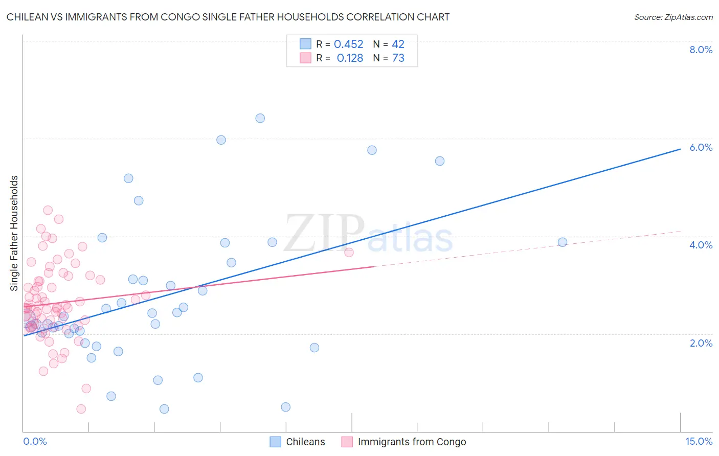 Chilean vs Immigrants from Congo Single Father Households