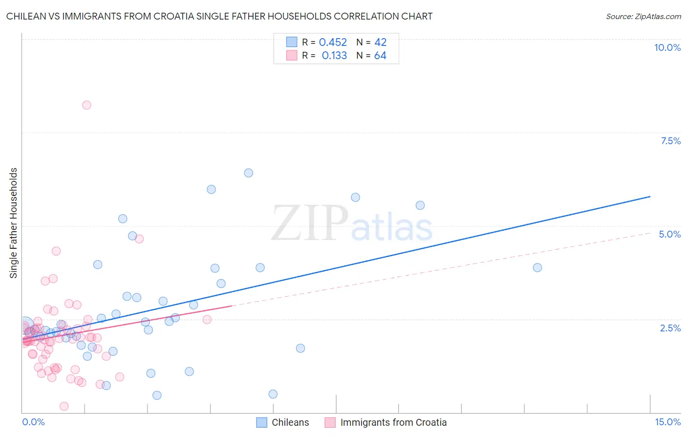 Chilean vs Immigrants from Croatia Single Father Households