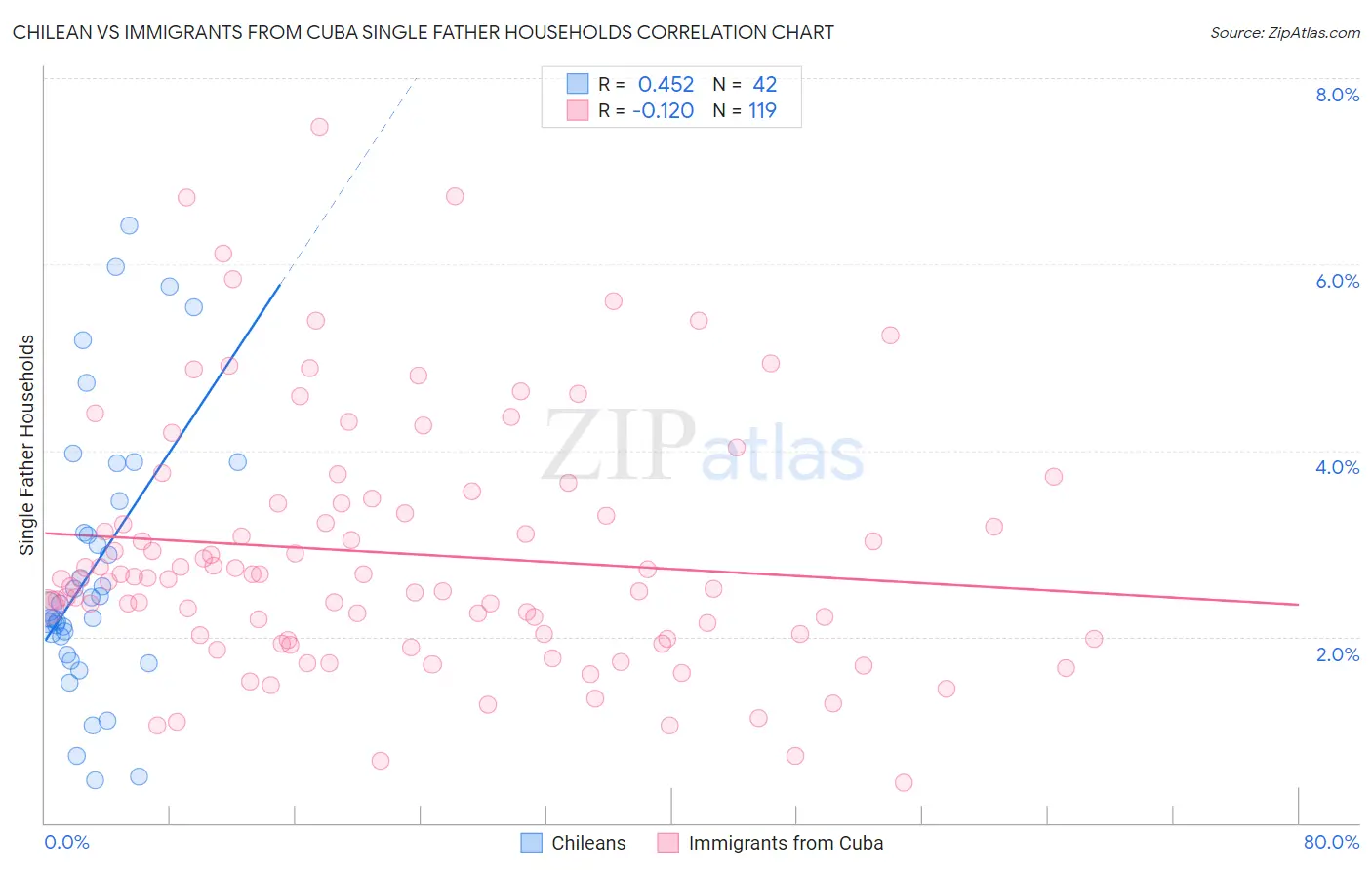 Chilean vs Immigrants from Cuba Single Father Households