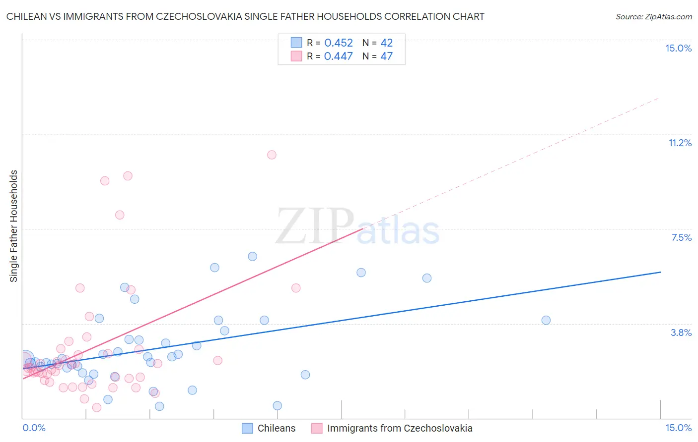 Chilean vs Immigrants from Czechoslovakia Single Father Households