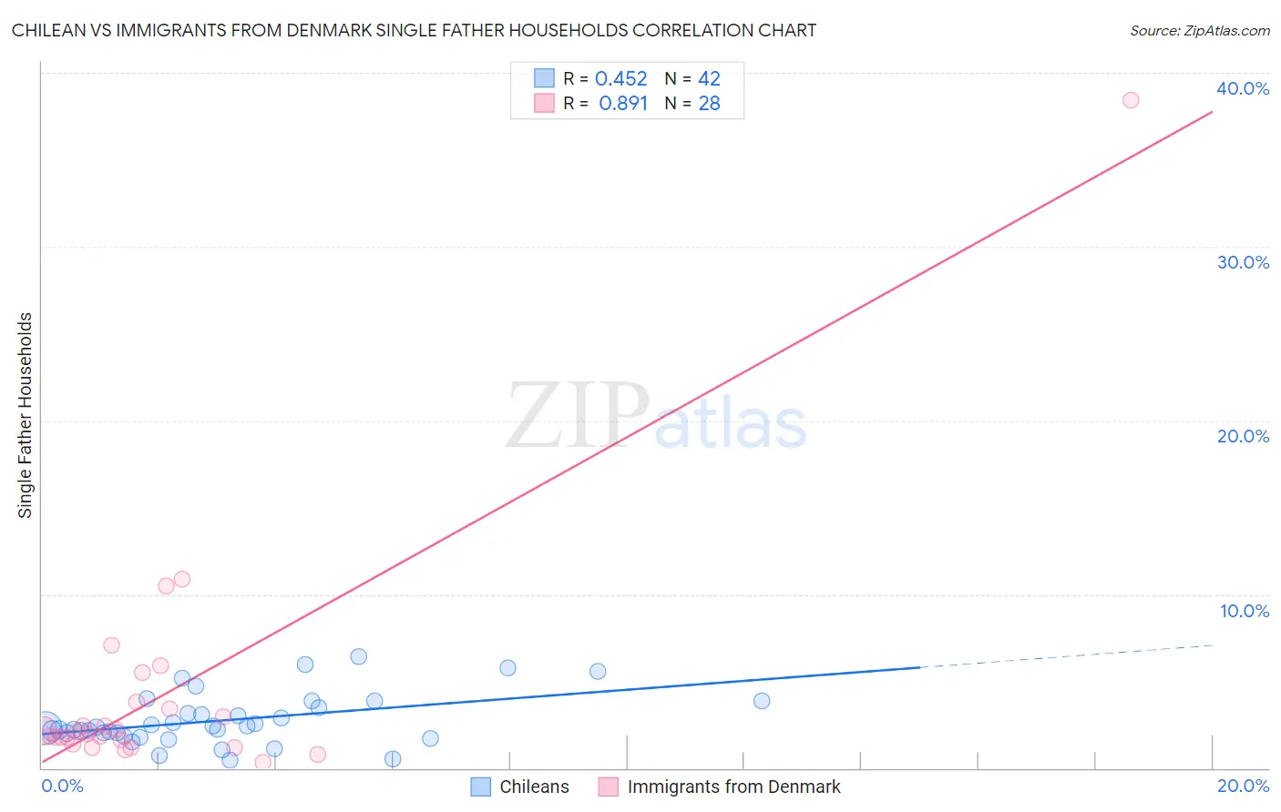 Chilean vs Immigrants from Denmark Single Father Households
