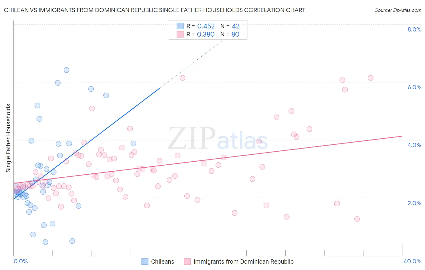 Chilean vs Immigrants from Dominican Republic Single Father Households