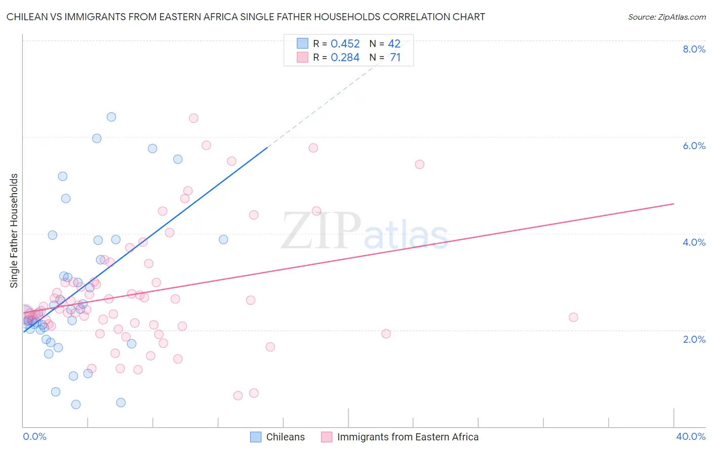 Chilean vs Immigrants from Eastern Africa Single Father Households