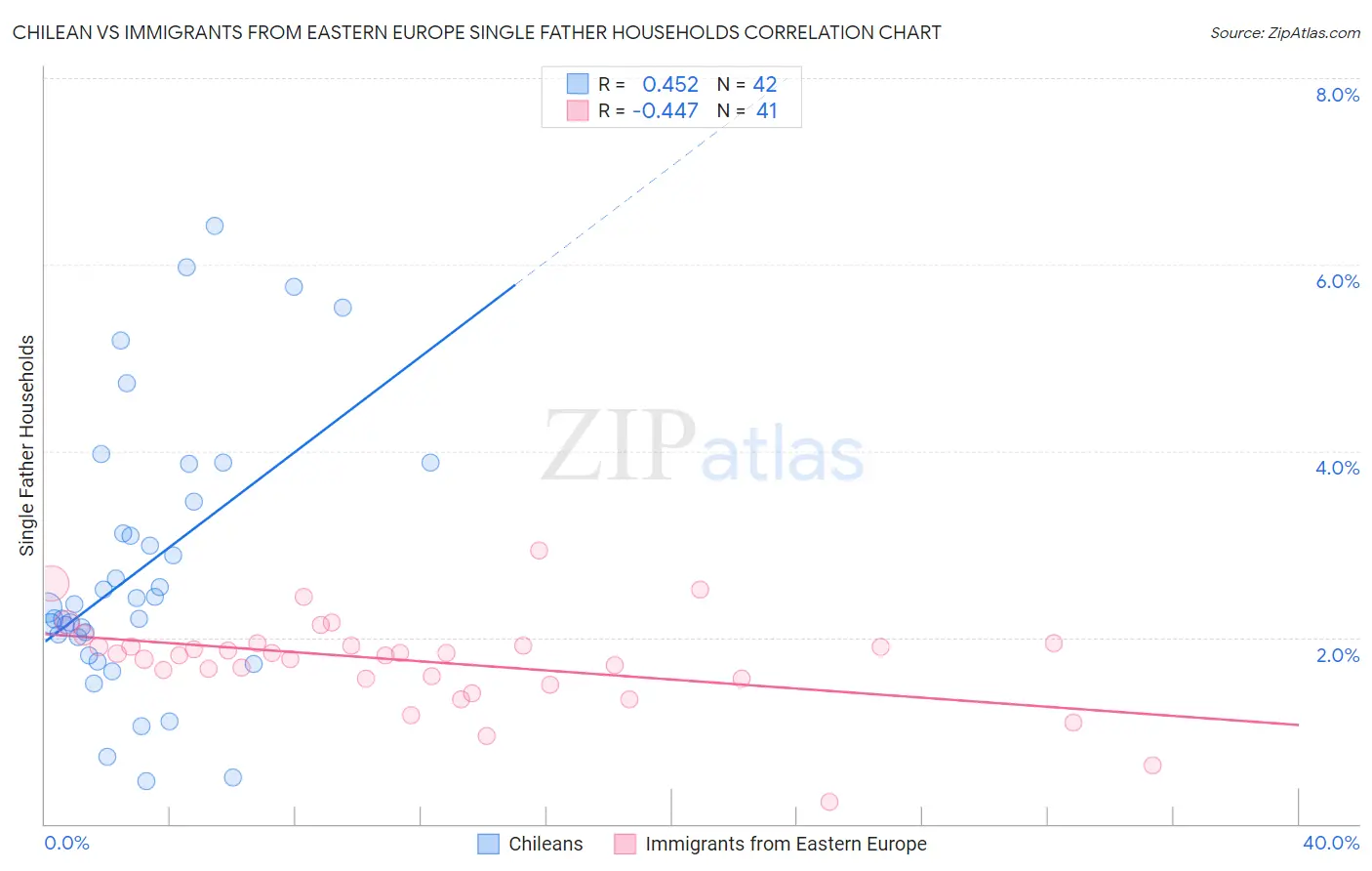 Chilean vs Immigrants from Eastern Europe Single Father Households