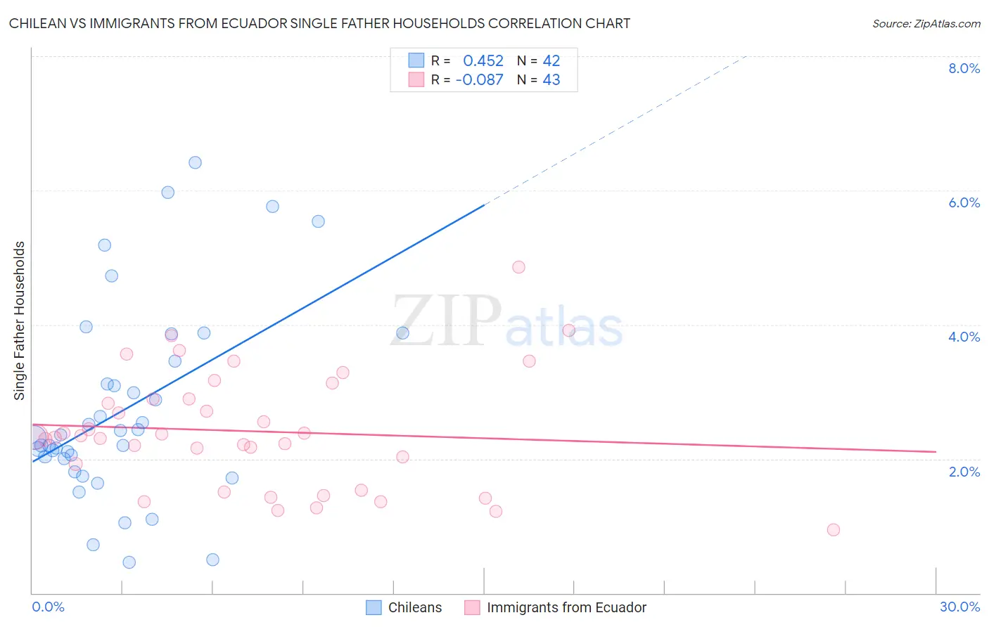 Chilean vs Immigrants from Ecuador Single Father Households